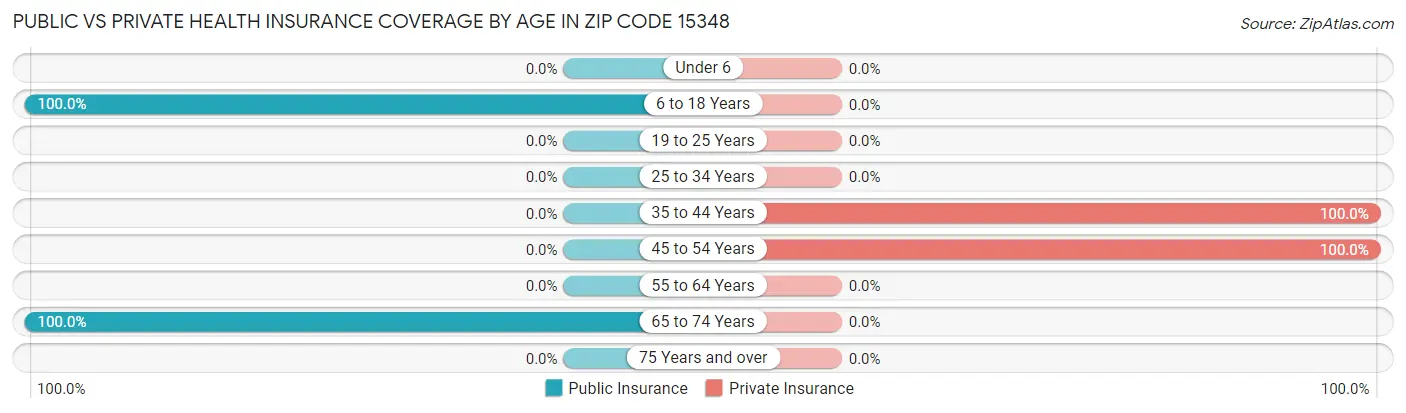 Public vs Private Health Insurance Coverage by Age in Zip Code 15348