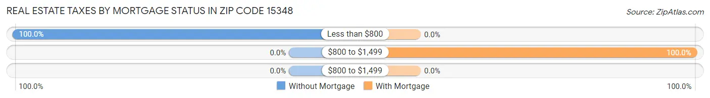 Real Estate Taxes by Mortgage Status in Zip Code 15348