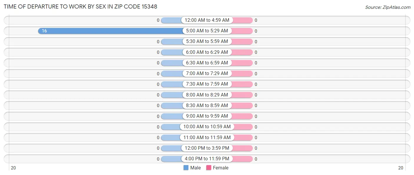 Time of Departure to Work by Sex in Zip Code 15348