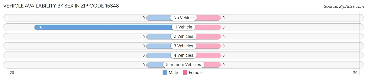 Vehicle Availability by Sex in Zip Code 15348