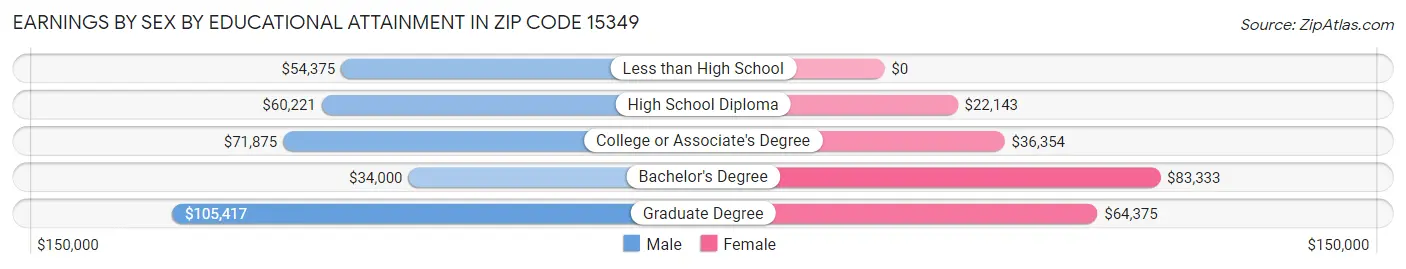 Earnings by Sex by Educational Attainment in Zip Code 15349