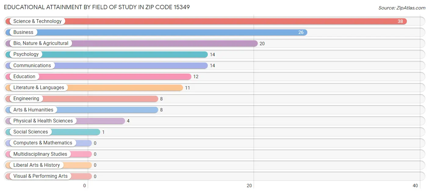 Educational Attainment by Field of Study in Zip Code 15349