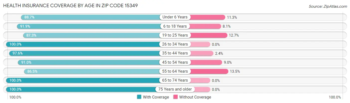 Health Insurance Coverage by Age in Zip Code 15349