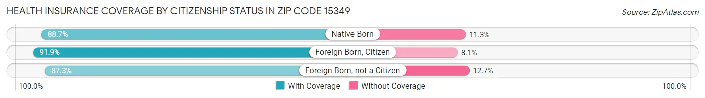 Health Insurance Coverage by Citizenship Status in Zip Code 15349