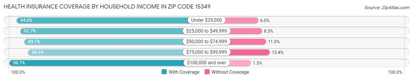 Health Insurance Coverage by Household Income in Zip Code 15349