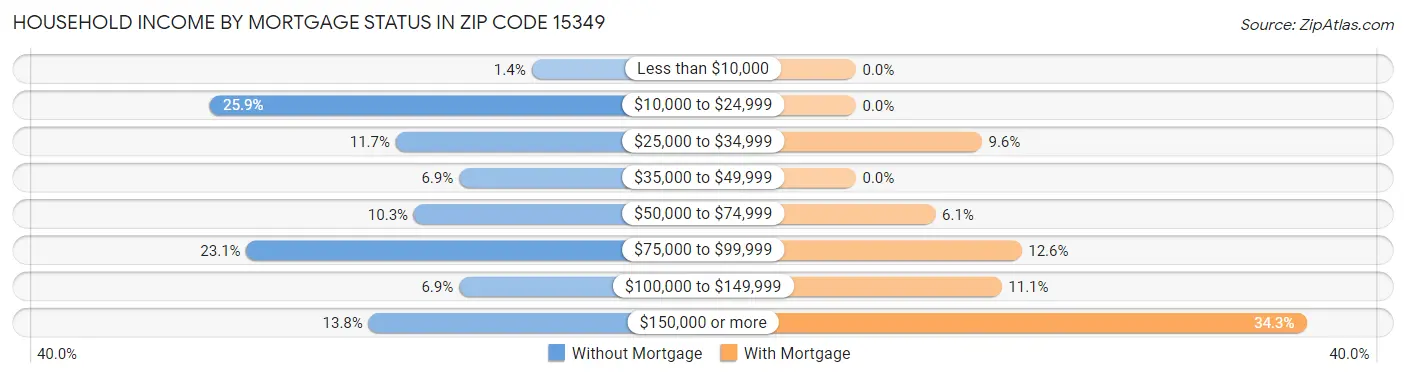 Household Income by Mortgage Status in Zip Code 15349