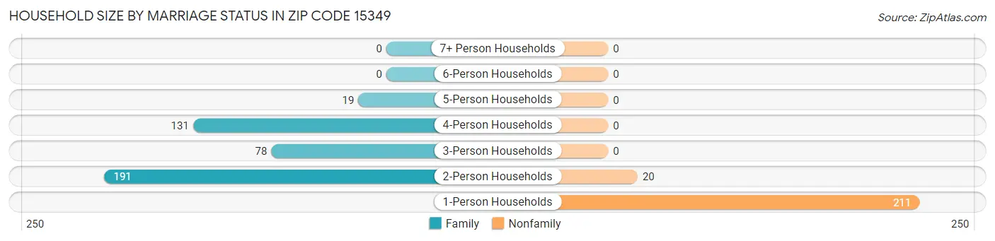 Household Size by Marriage Status in Zip Code 15349