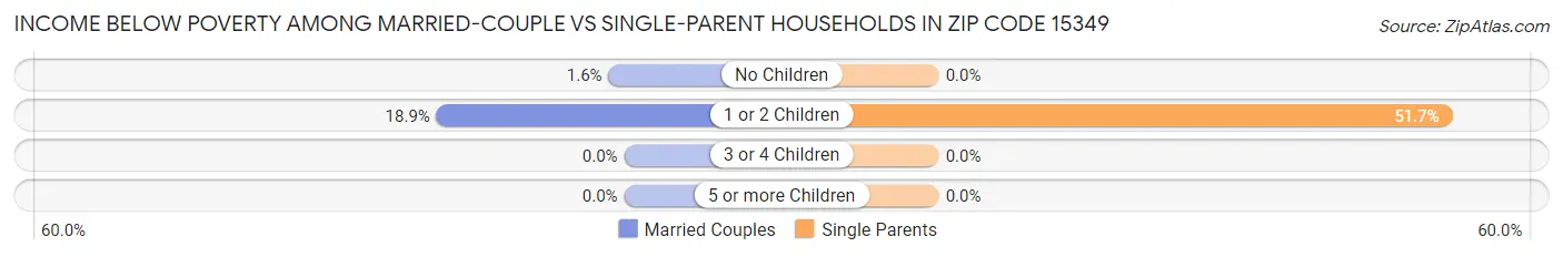 Income Below Poverty Among Married-Couple vs Single-Parent Households in Zip Code 15349