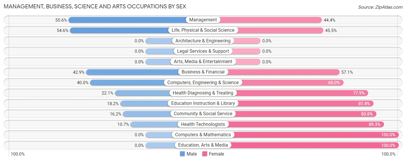Management, Business, Science and Arts Occupations by Sex in Zip Code 15349