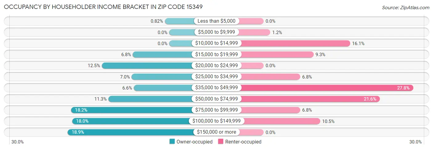 Occupancy by Householder Income Bracket in Zip Code 15349