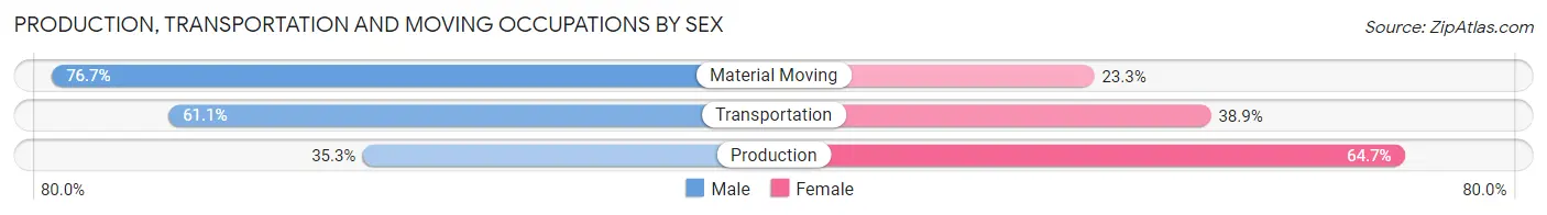 Production, Transportation and Moving Occupations by Sex in Zip Code 15349