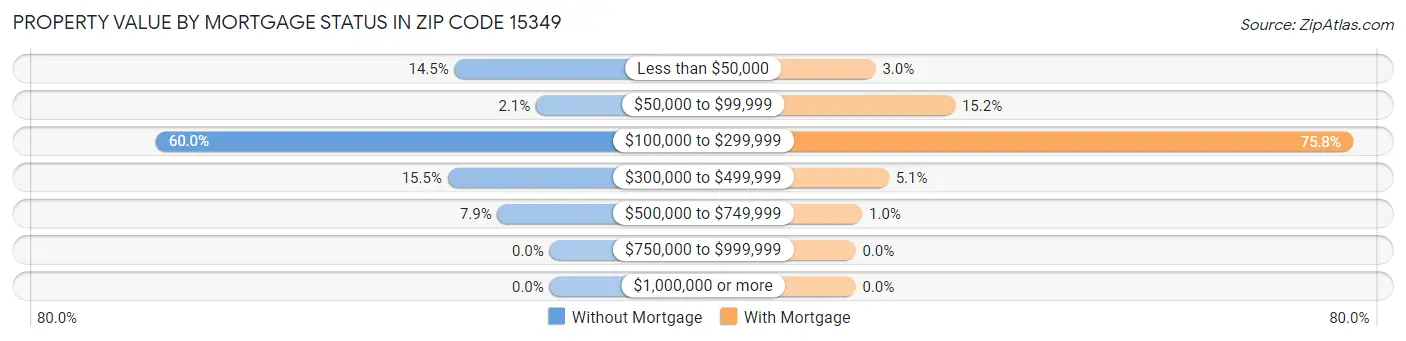 Property Value by Mortgage Status in Zip Code 15349