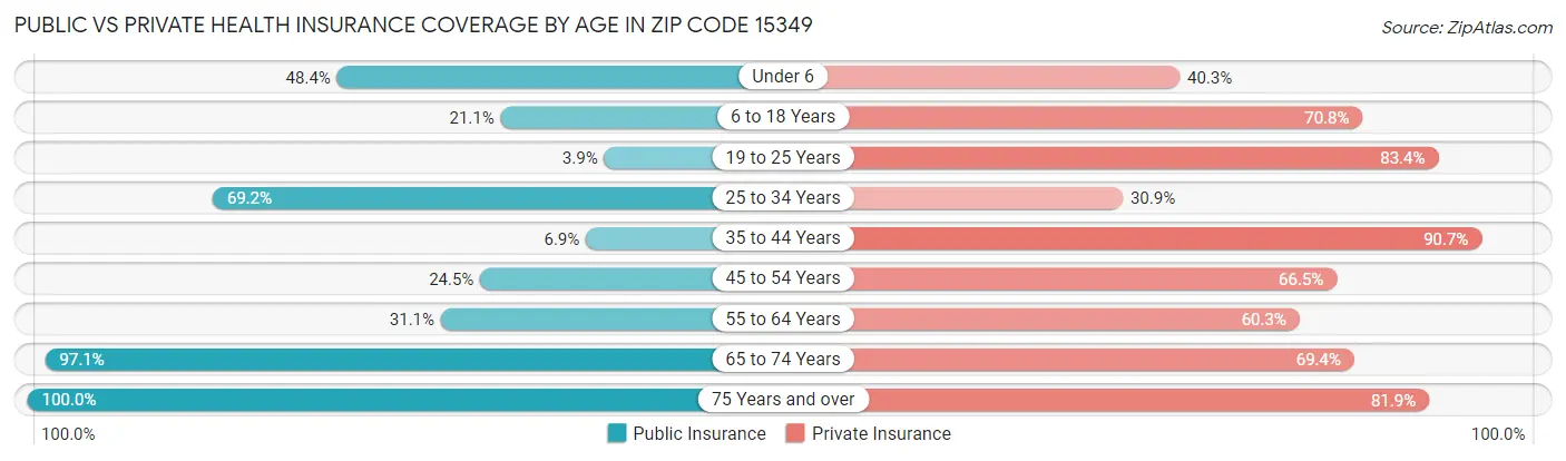 Public vs Private Health Insurance Coverage by Age in Zip Code 15349