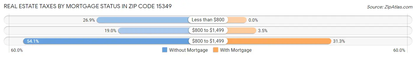 Real Estate Taxes by Mortgage Status in Zip Code 15349