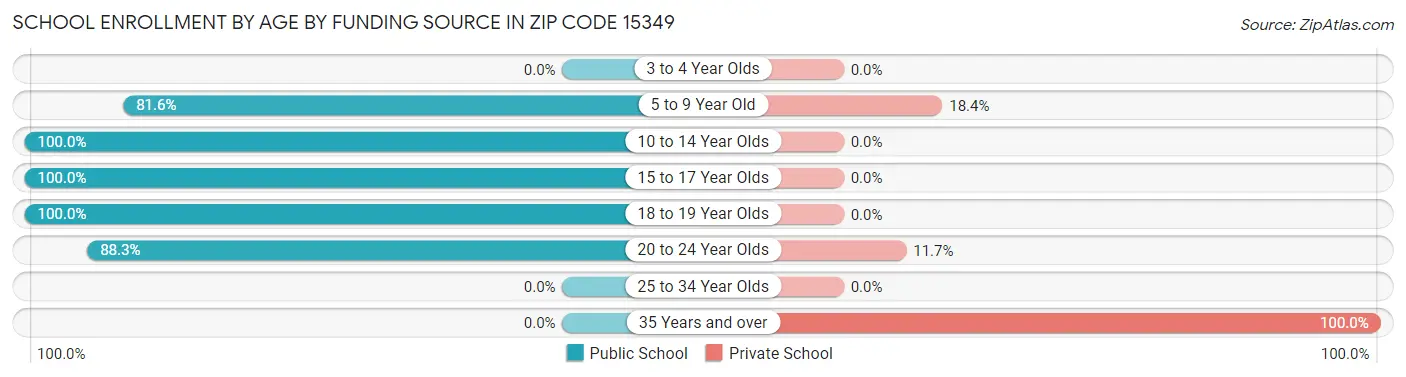 School Enrollment by Age by Funding Source in Zip Code 15349
