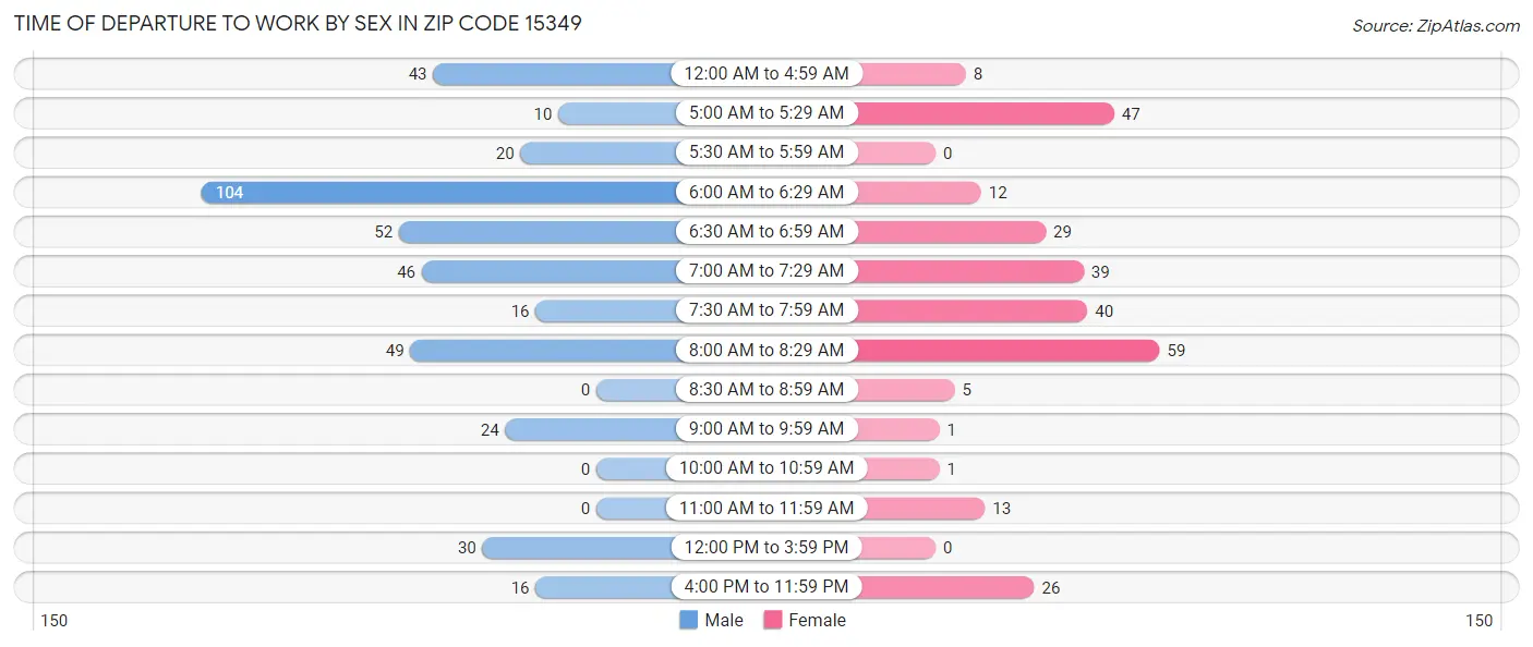 Time of Departure to Work by Sex in Zip Code 15349