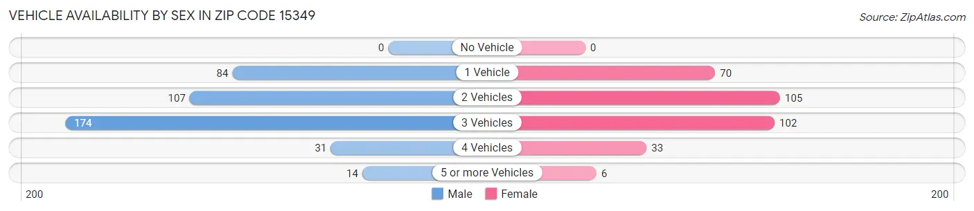 Vehicle Availability by Sex in Zip Code 15349