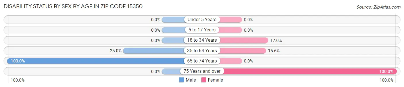Disability Status by Sex by Age in Zip Code 15350
