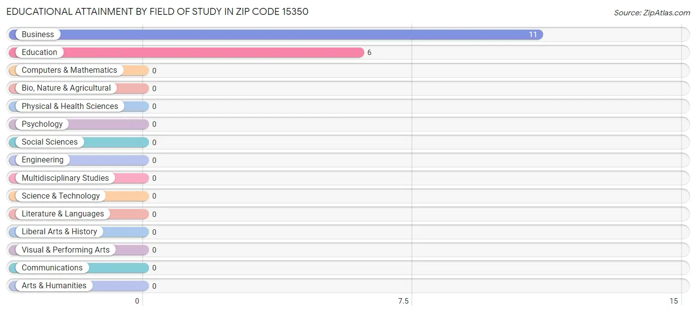 Educational Attainment by Field of Study in Zip Code 15350