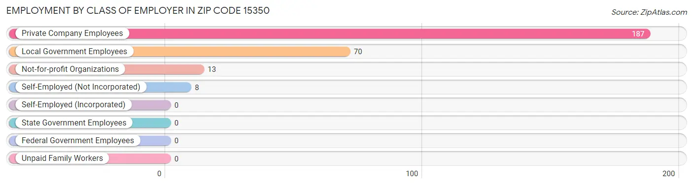 Employment by Class of Employer in Zip Code 15350