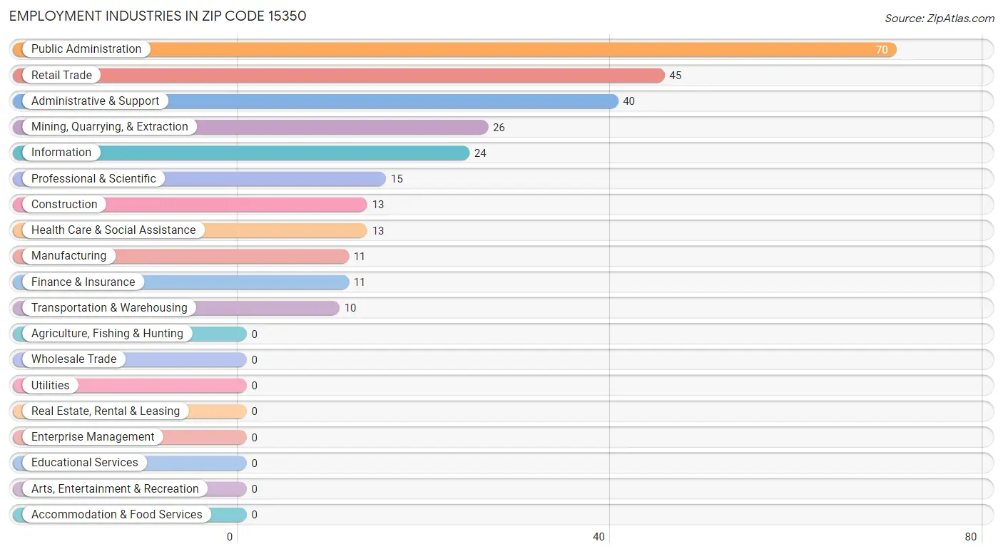 Employment Industries in Zip Code 15350