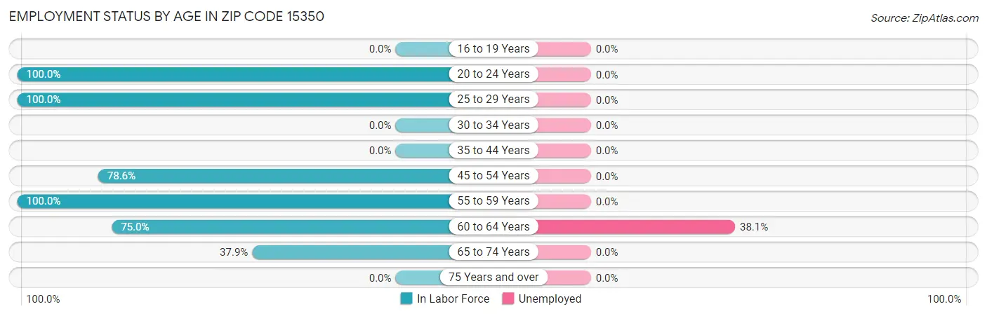 Employment Status by Age in Zip Code 15350
