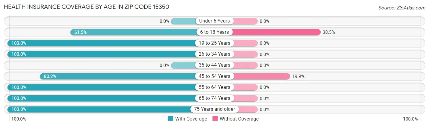 Health Insurance Coverage by Age in Zip Code 15350