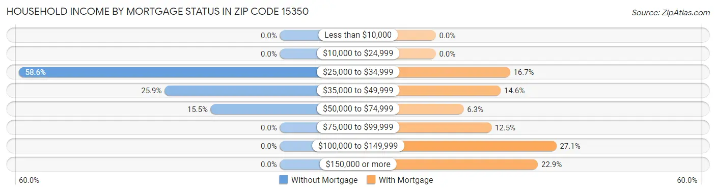 Household Income by Mortgage Status in Zip Code 15350
