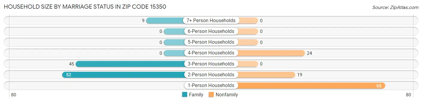 Household Size by Marriage Status in Zip Code 15350