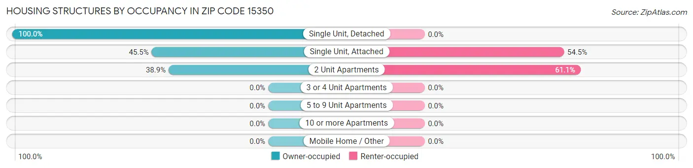 Housing Structures by Occupancy in Zip Code 15350