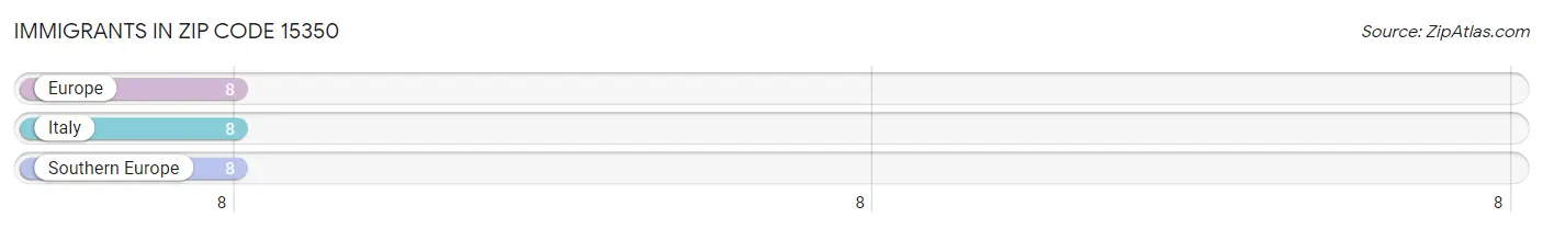 Immigrants in Zip Code 15350