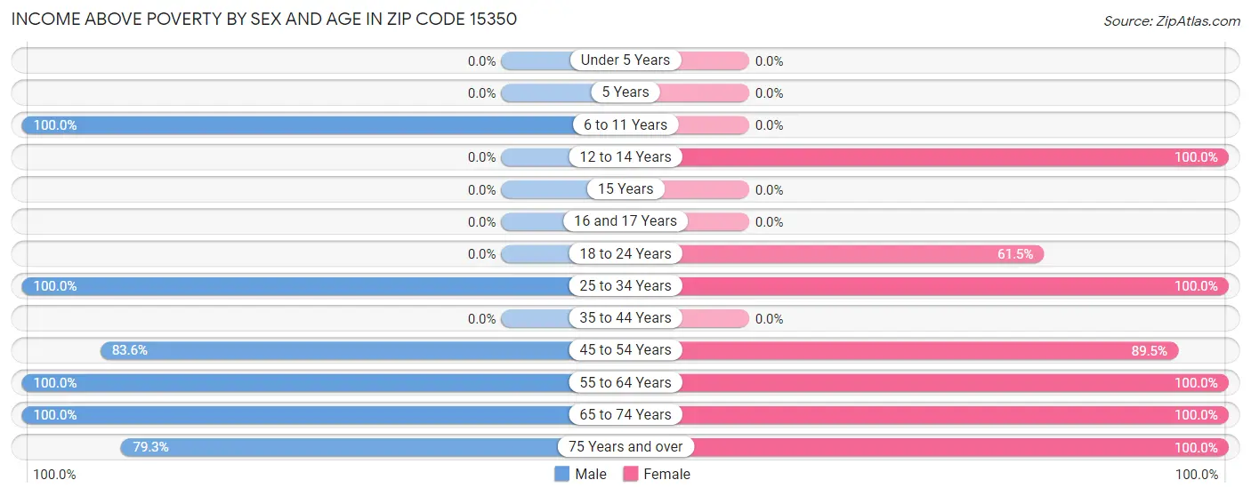 Income Above Poverty by Sex and Age in Zip Code 15350