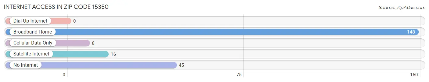 Internet Access in Zip Code 15350