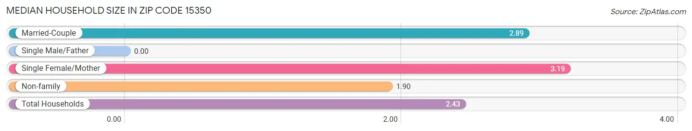 Median Household Size in Zip Code 15350