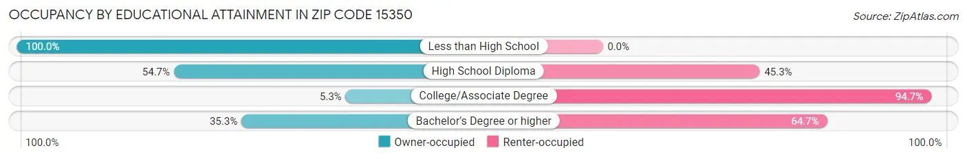 Occupancy by Educational Attainment in Zip Code 15350