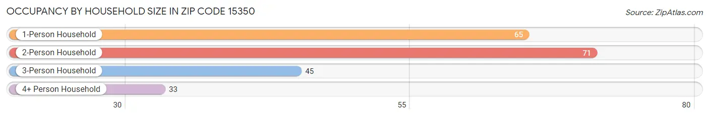 Occupancy by Household Size in Zip Code 15350