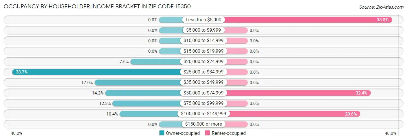 Occupancy by Householder Income Bracket in Zip Code 15350