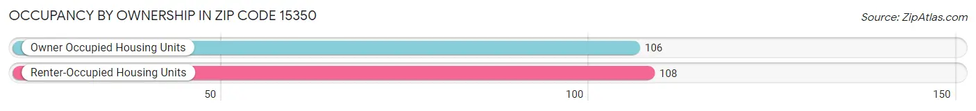 Occupancy by Ownership in Zip Code 15350