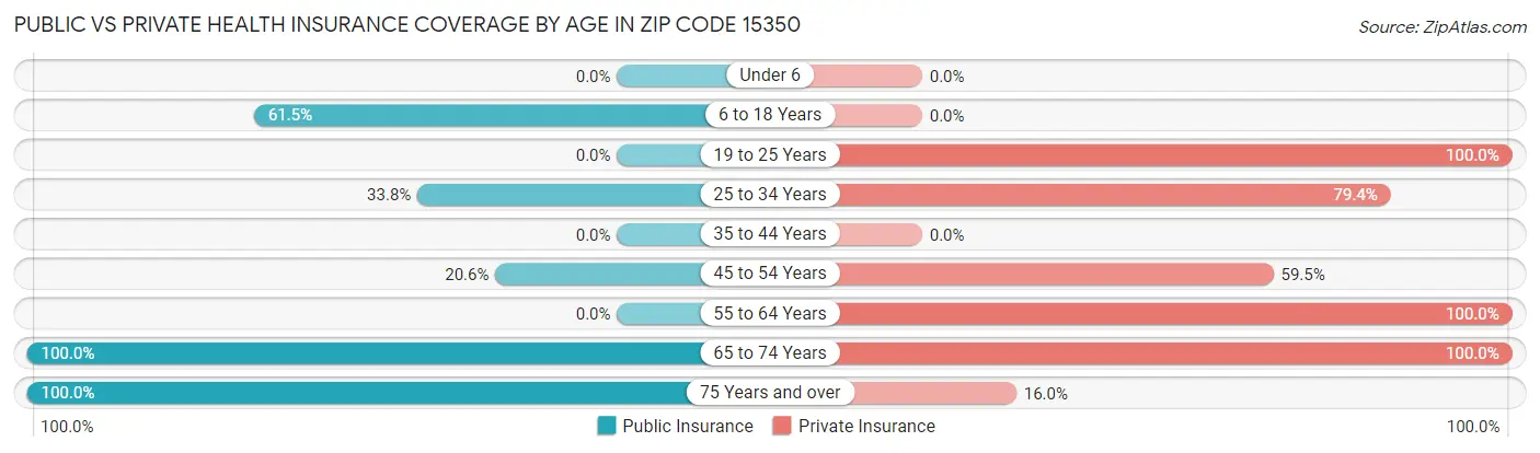 Public vs Private Health Insurance Coverage by Age in Zip Code 15350