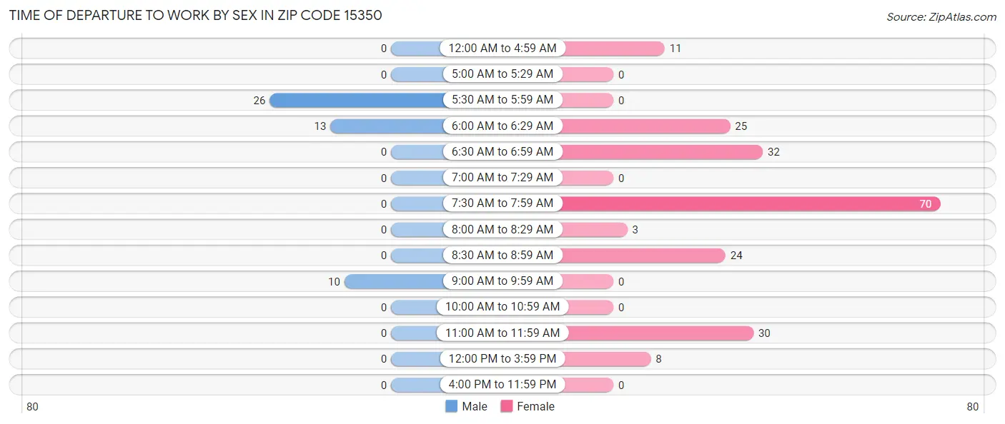 Time of Departure to Work by Sex in Zip Code 15350