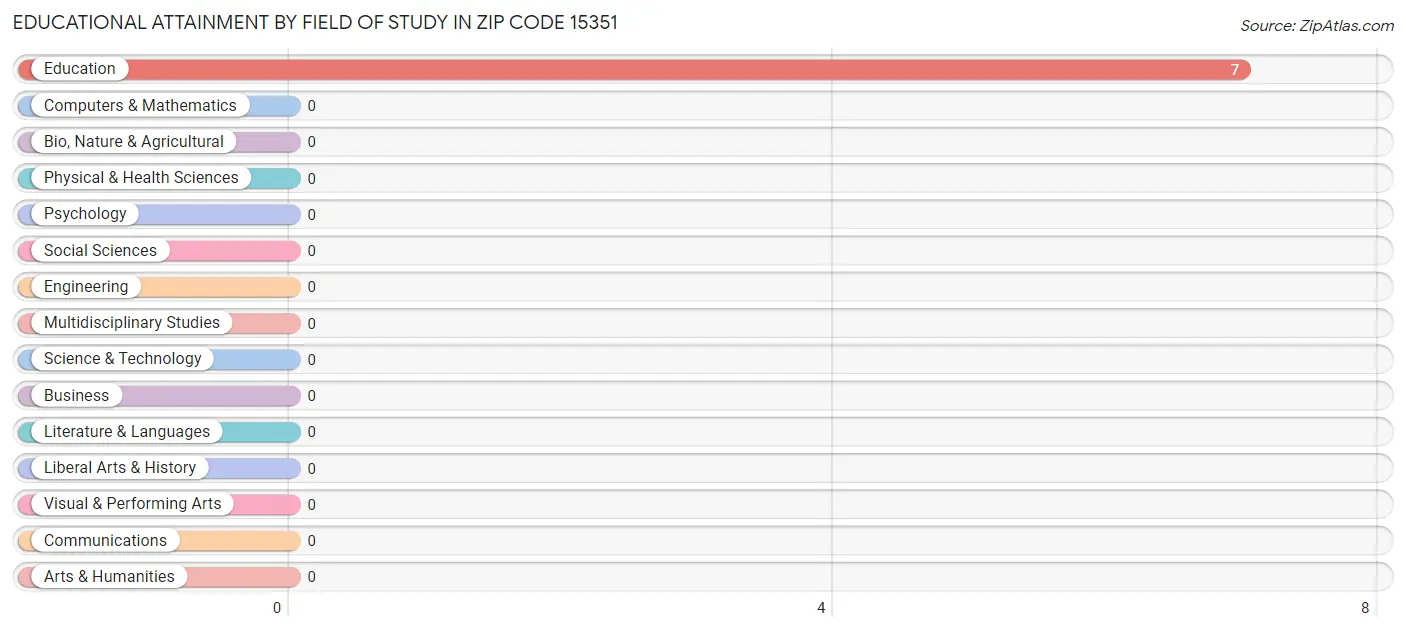 Educational Attainment by Field of Study in Zip Code 15351