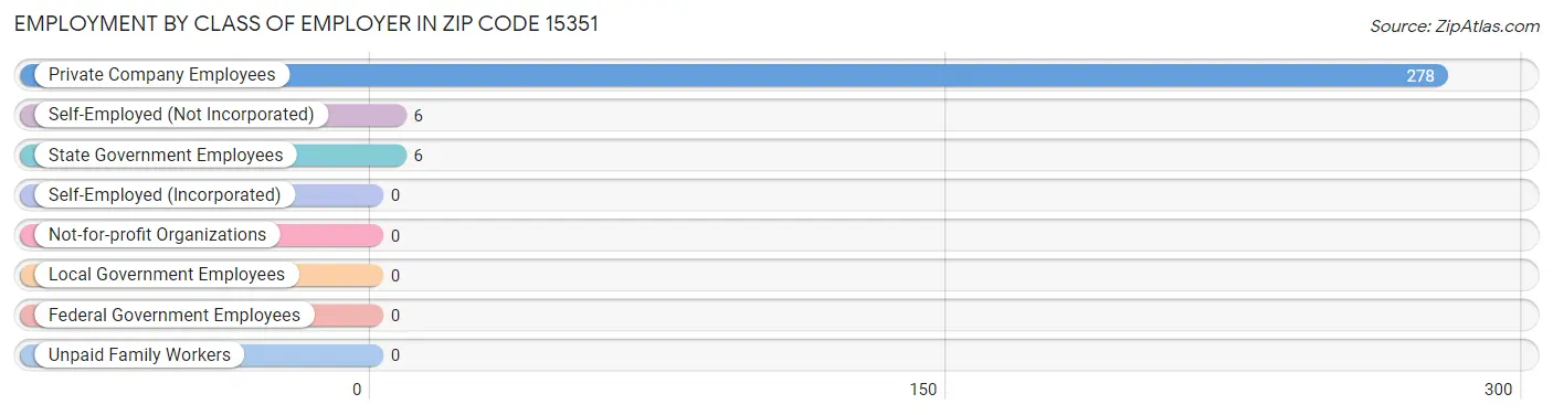 Employment by Class of Employer in Zip Code 15351