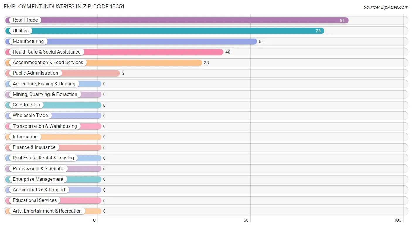 Employment Industries in Zip Code 15351