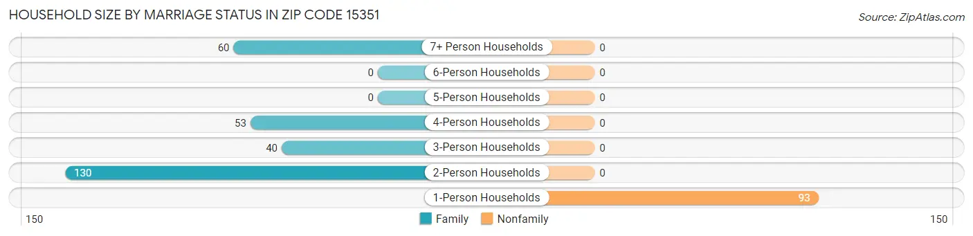 Household Size by Marriage Status in Zip Code 15351