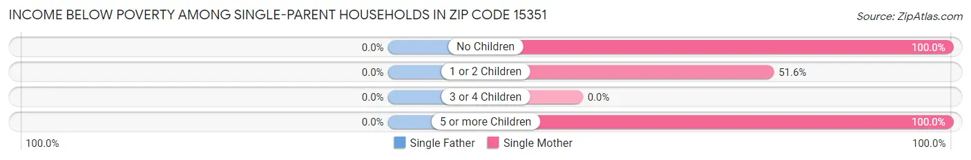 Income Below Poverty Among Single-Parent Households in Zip Code 15351