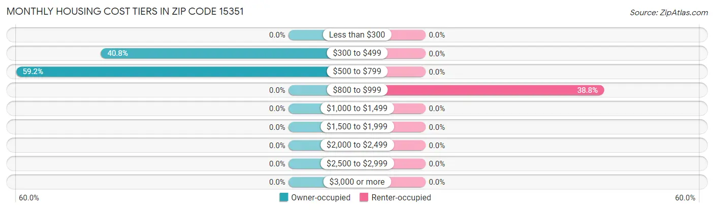 Monthly Housing Cost Tiers in Zip Code 15351
