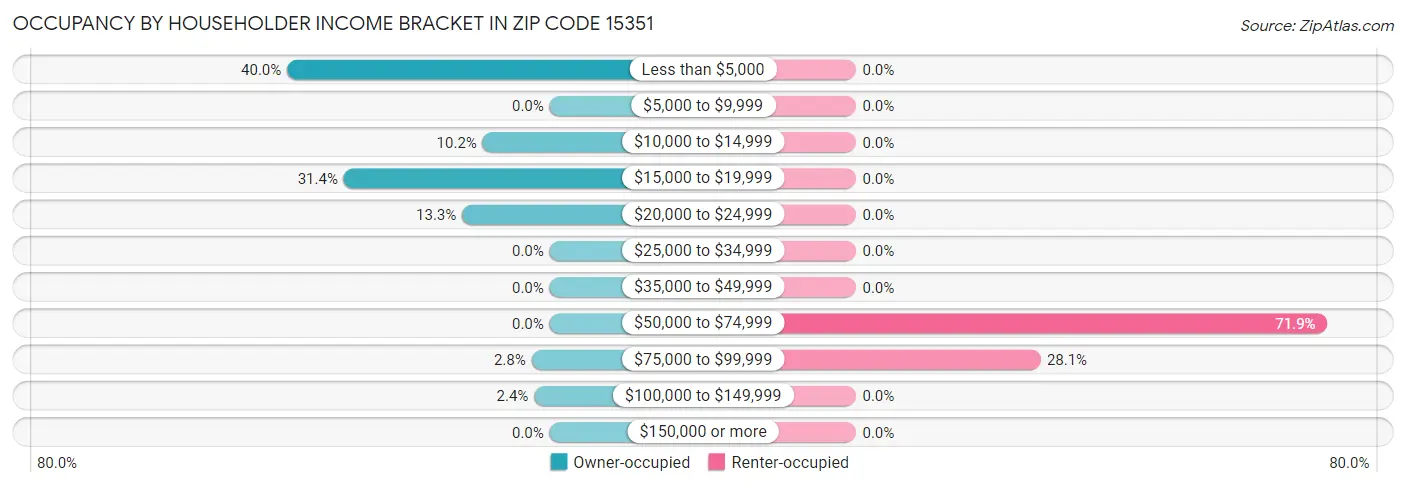Occupancy by Householder Income Bracket in Zip Code 15351