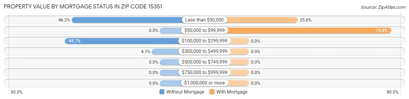 Property Value by Mortgage Status in Zip Code 15351