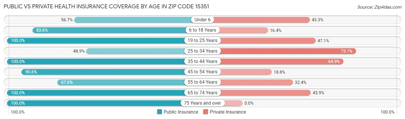Public vs Private Health Insurance Coverage by Age in Zip Code 15351