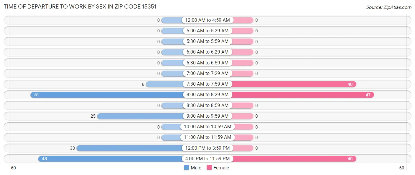 Time of Departure to Work by Sex in Zip Code 15351